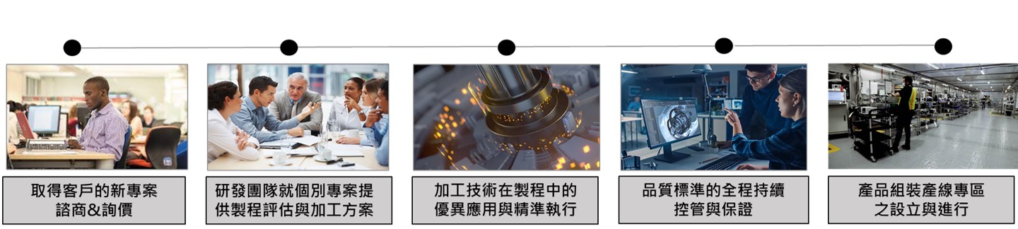 一站式服務流程主圖